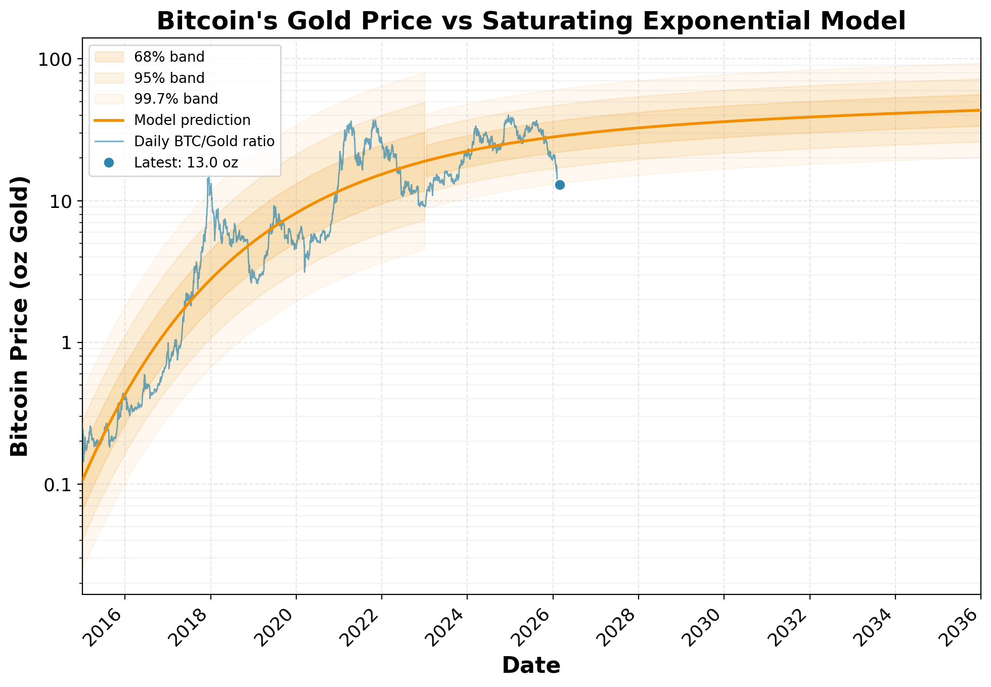 Bitcoin priced in ounces of gold