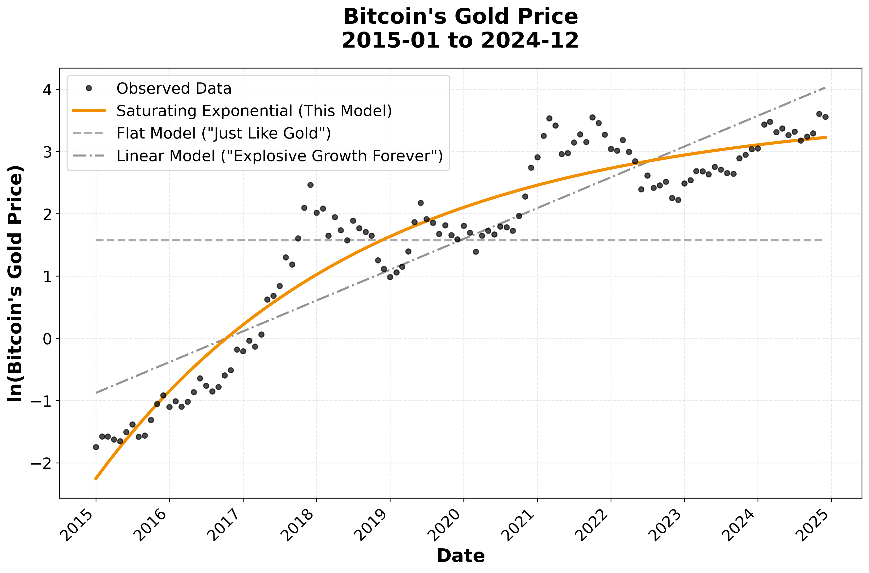 Comparison of different models