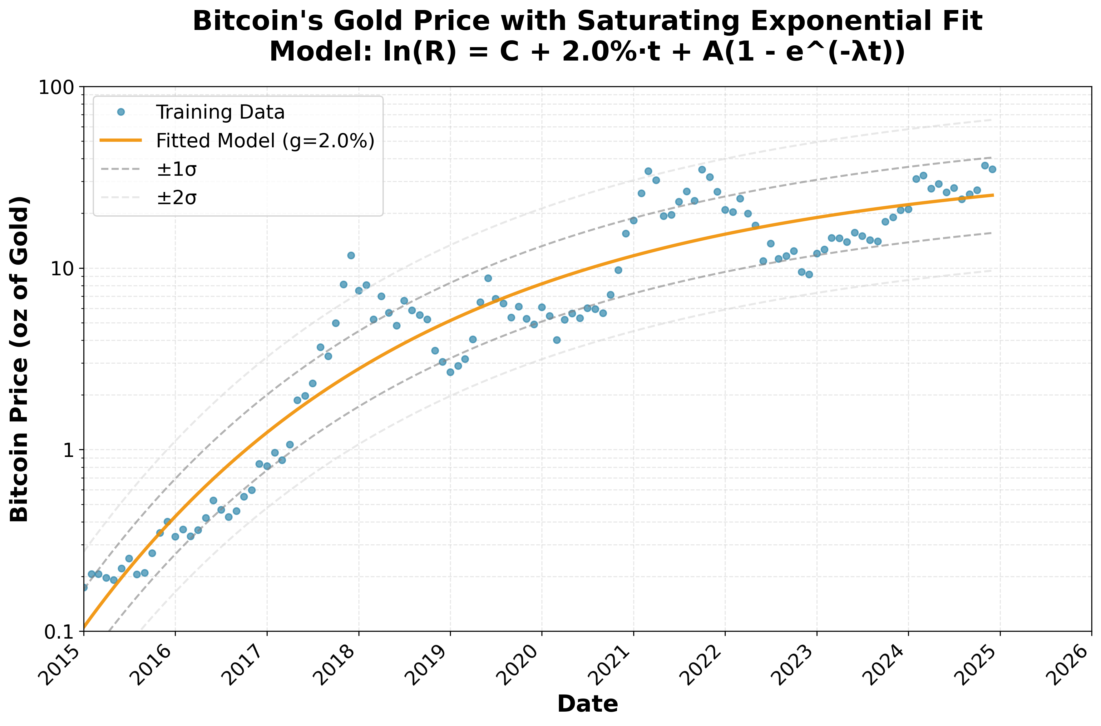 Saturating exponential fit with error bounds