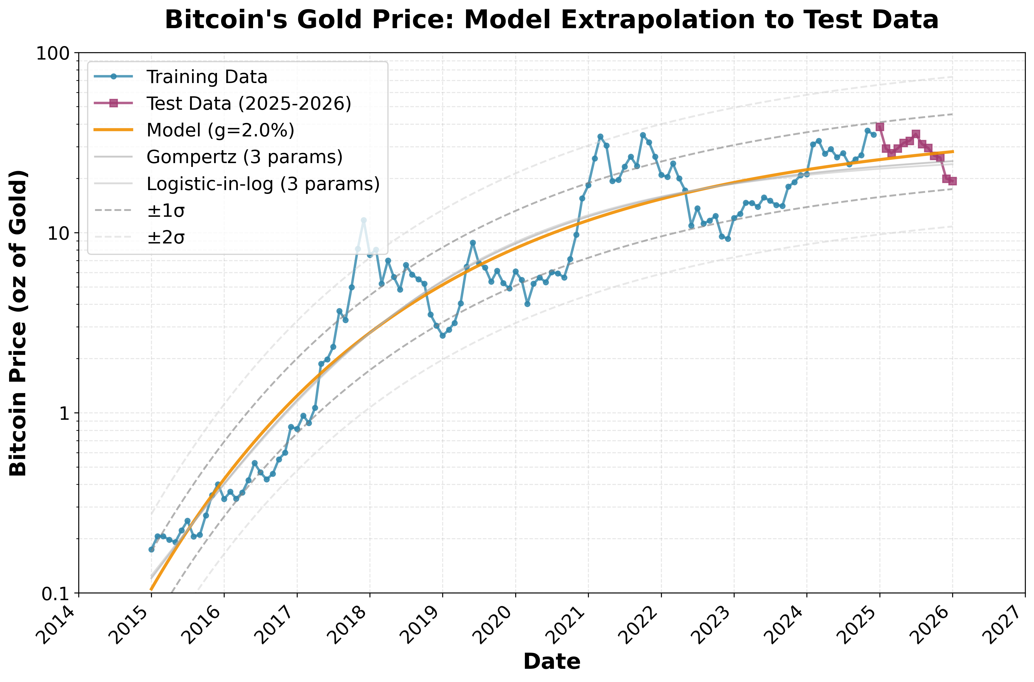Extrapolation to test data