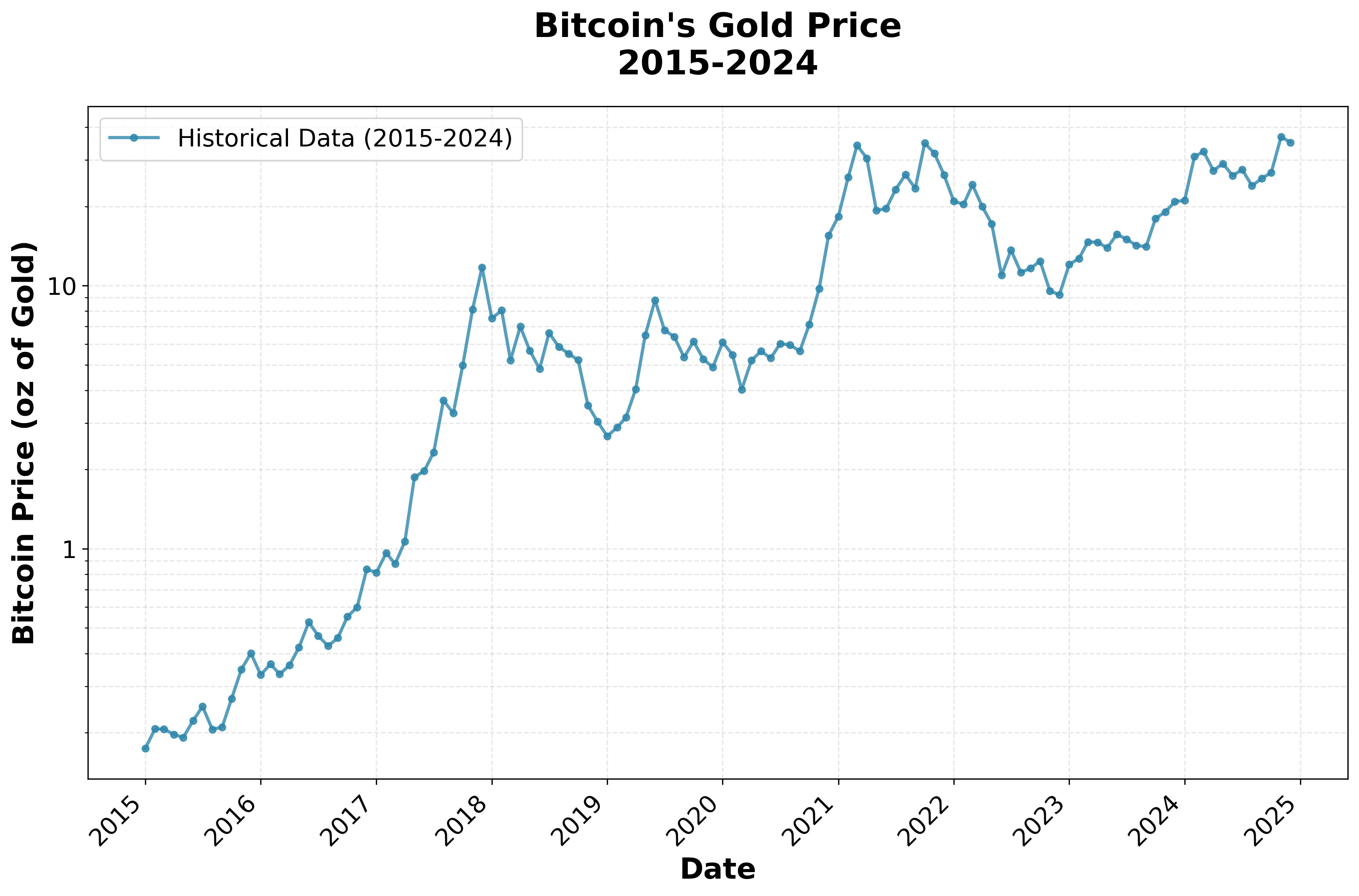 Bitcoin value in Gold terms 2015-2025