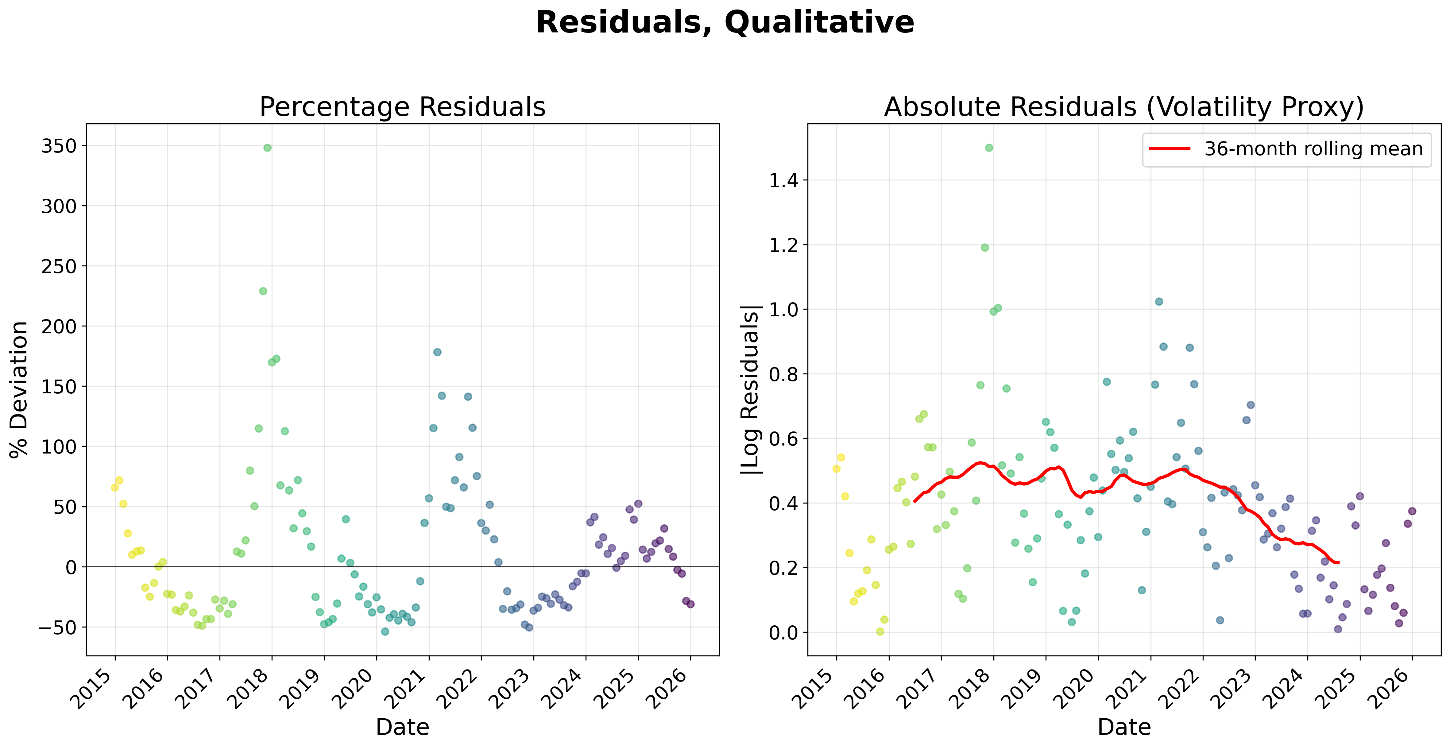 Residuals analysis - qualitative