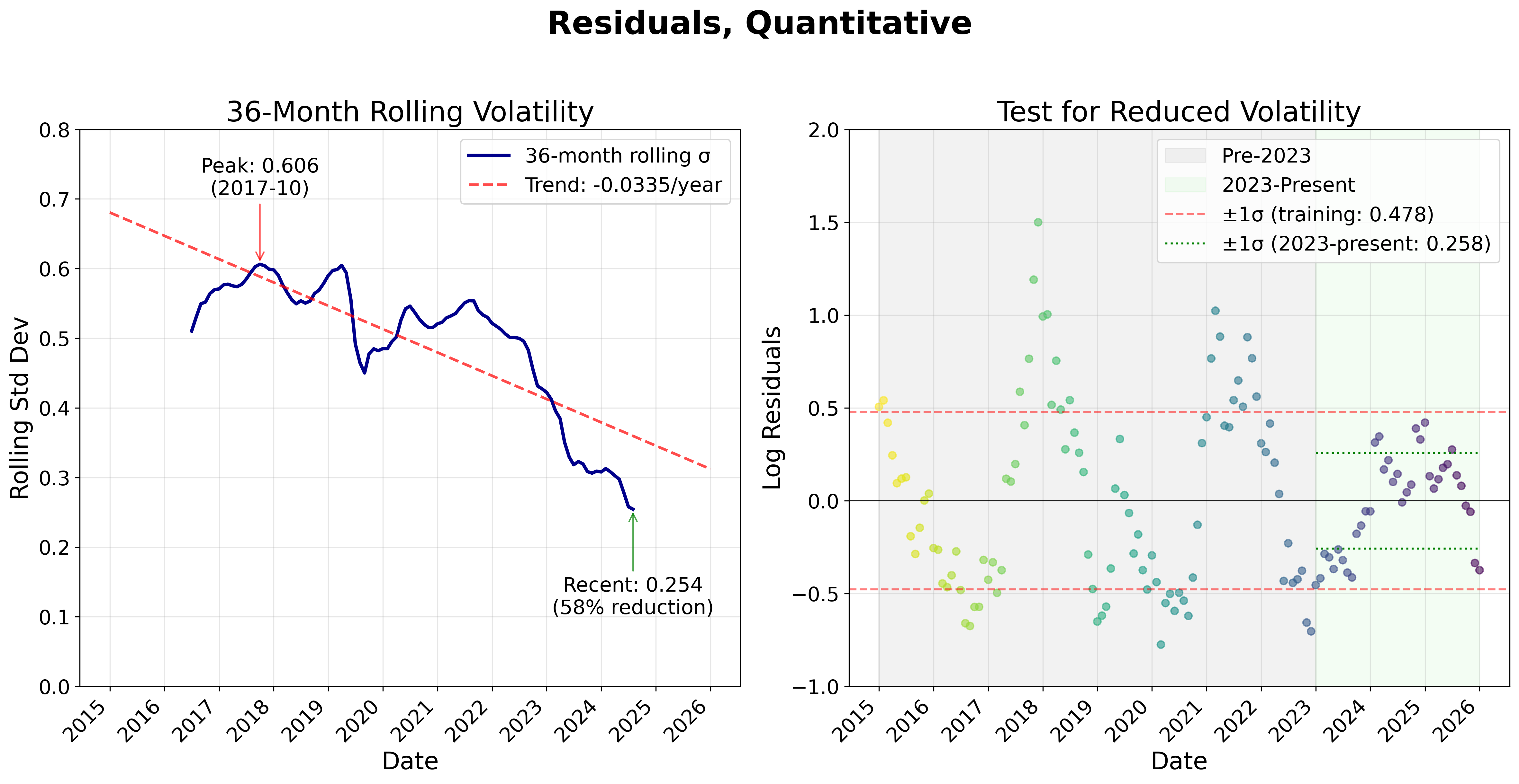 Residuals analysis - quantitative
