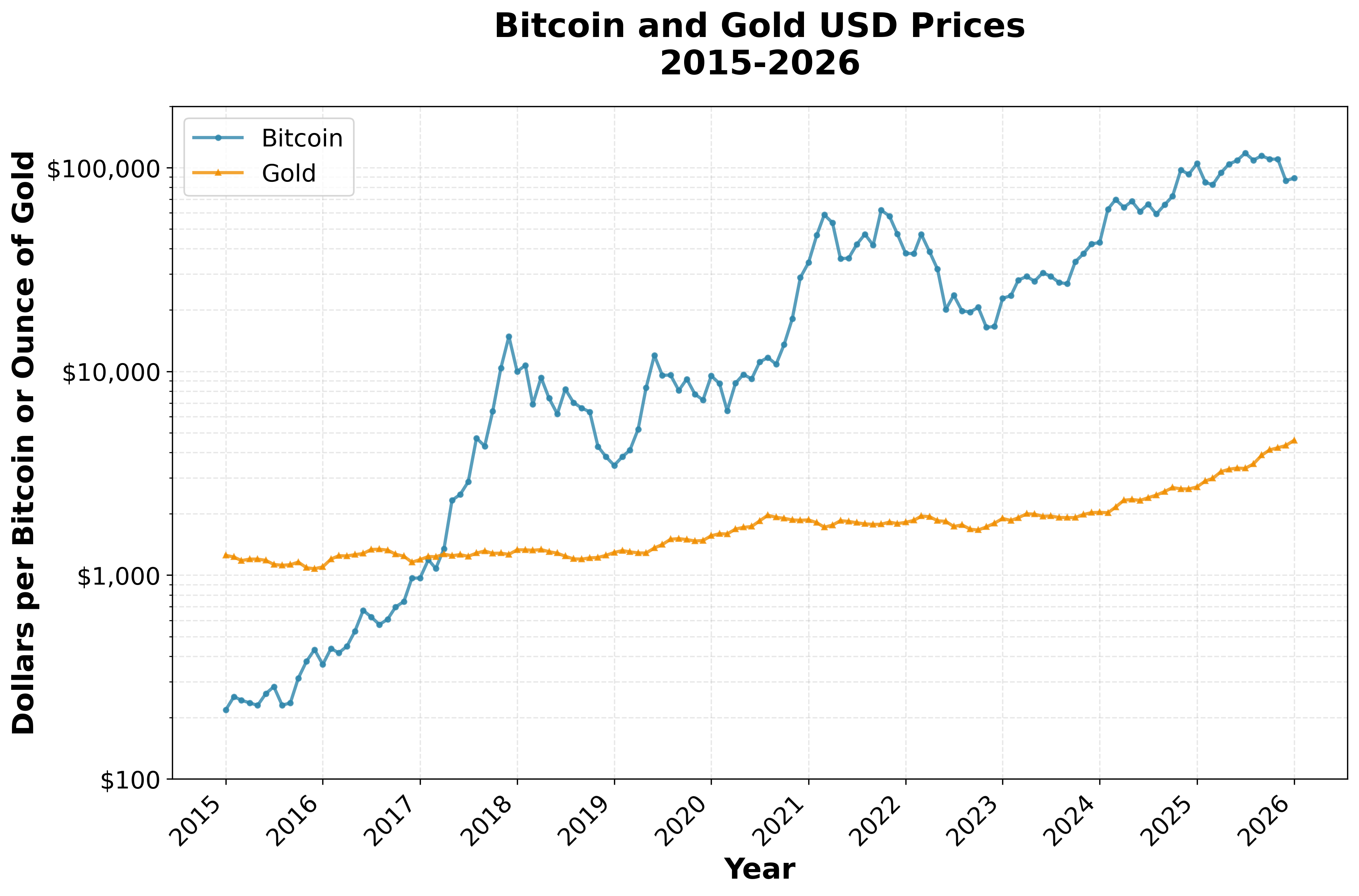 Gold and Bitcoin prices over time